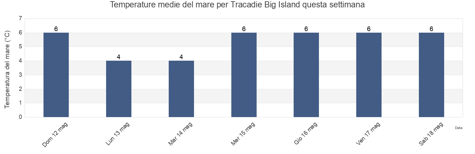 Temperature del mare per Tracadie Big Island, Nova Scotia, Canada questa settimana