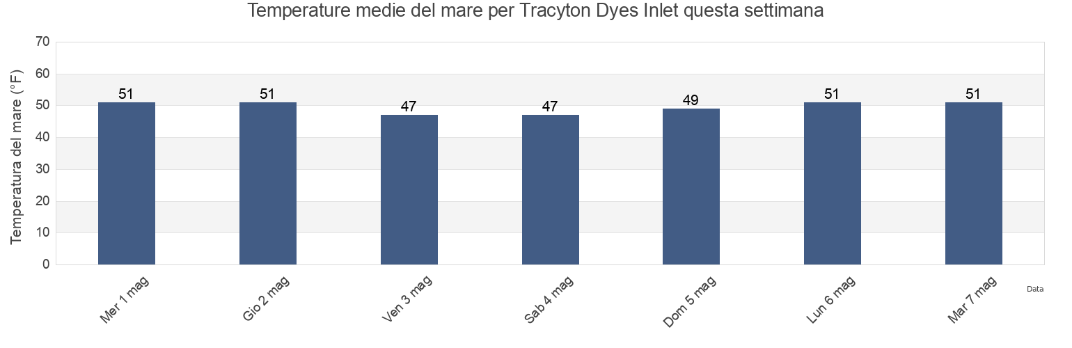 Temperature del mare per Tracyton Dyes Inlet, Kitsap County, Washington, United States questa settimana