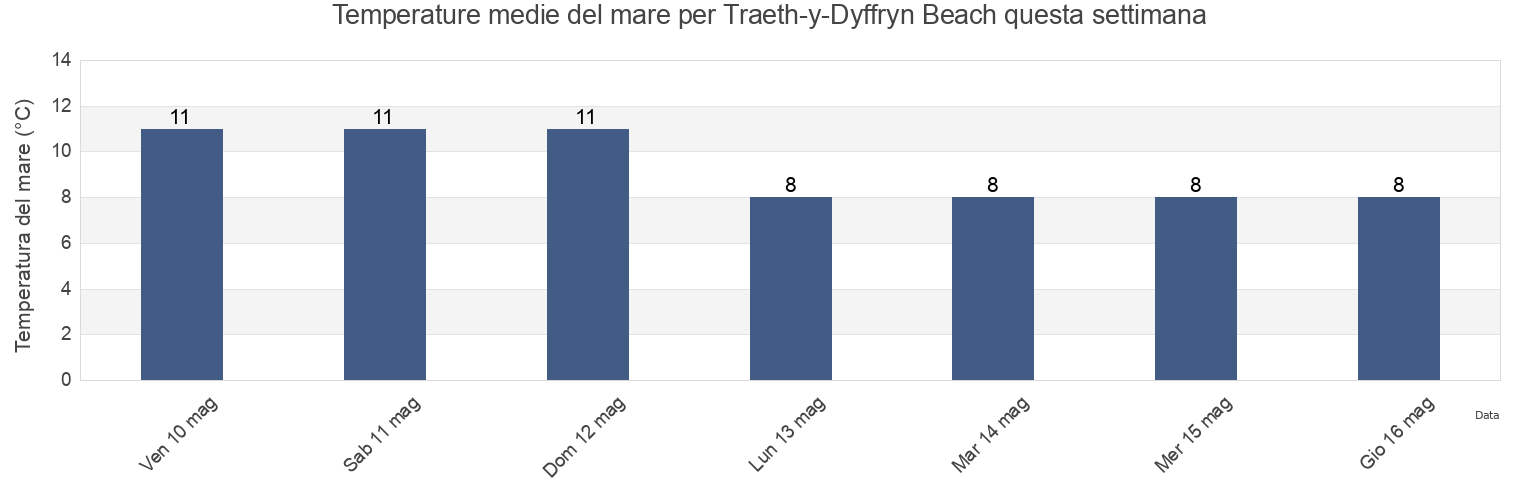 Temperature del mare per Traeth-y-Dyffryn Beach, Carmarthenshire, Wales, United Kingdom questa settimana