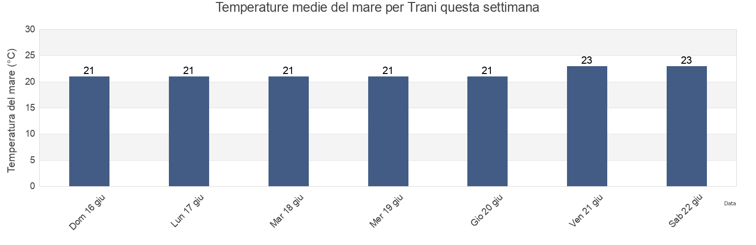 Temperature del mare per Trani, Provincia di Barletta - Andria - Trani, Apulia, Italy questa settimana