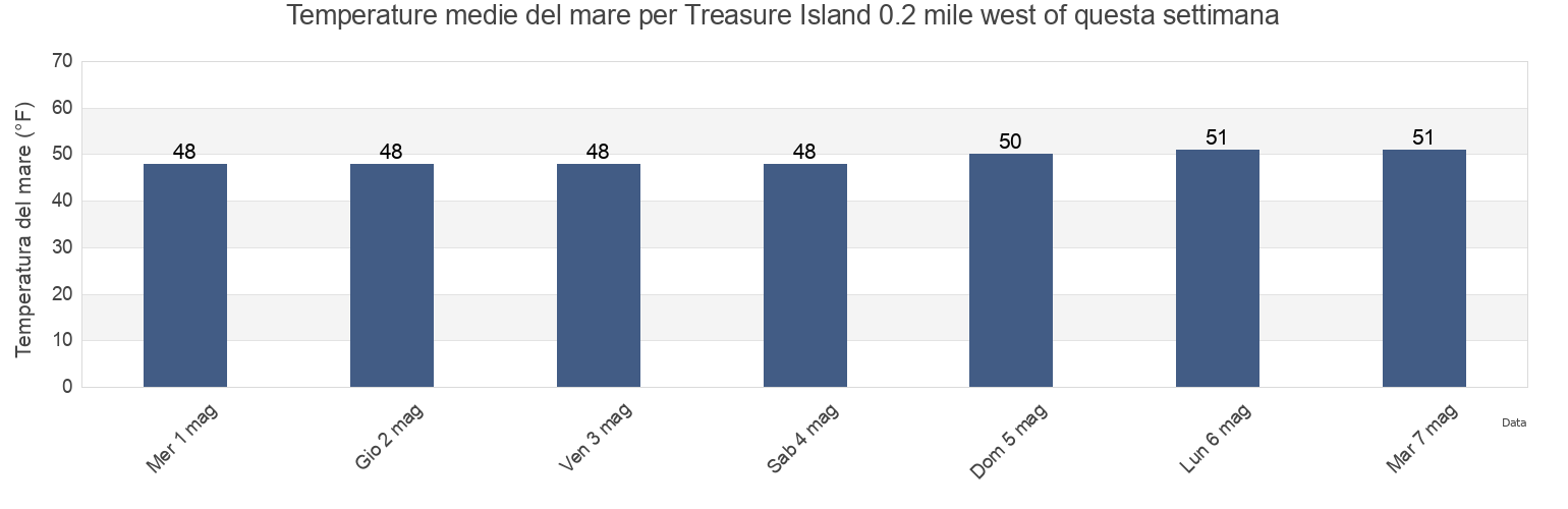 Temperature del mare per Treasure Island 0.2 mile west of, City and County of San Francisco, California, United States questa settimana
