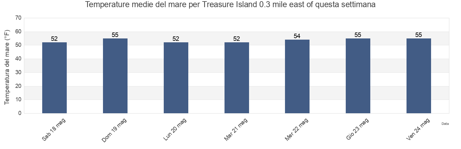 Temperature del mare per Treasure Island 0.3 mile east of, City and County of San Francisco, California, United States questa settimana