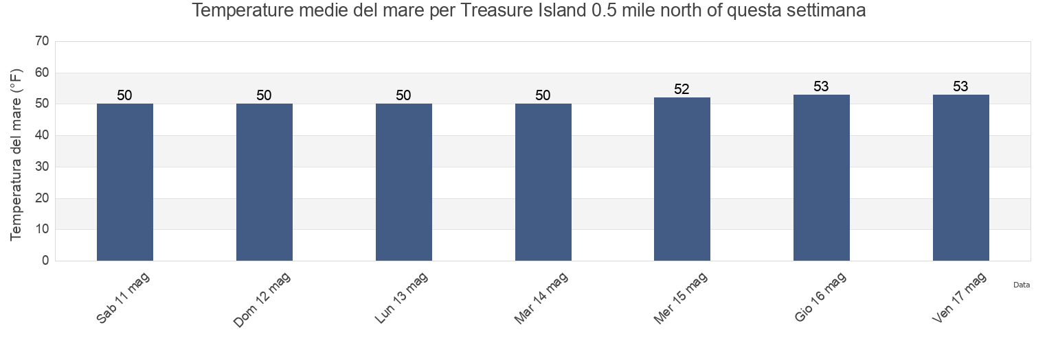 Temperature del mare per Treasure Island 0.5 mile north of, City and County of San Francisco, California, United States questa settimana