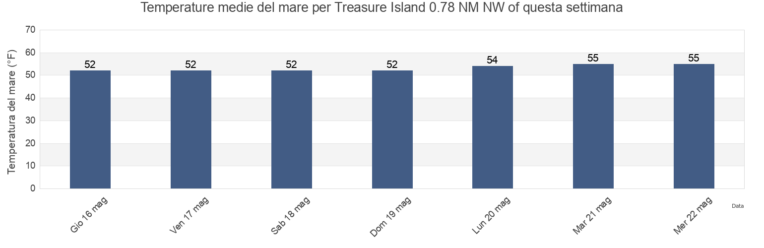 Temperature del mare per Treasure Island 0.78 NM NW of, City and County of San Francisco, California, United States questa settimana