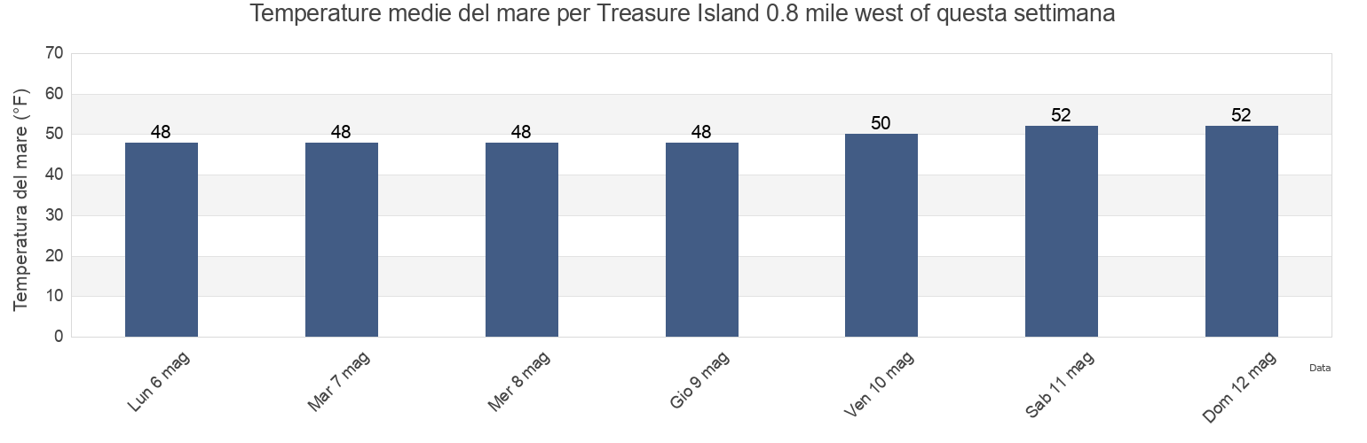 Temperature del mare per Treasure Island 0.8 mile west of, City and County of San Francisco, California, United States questa settimana
