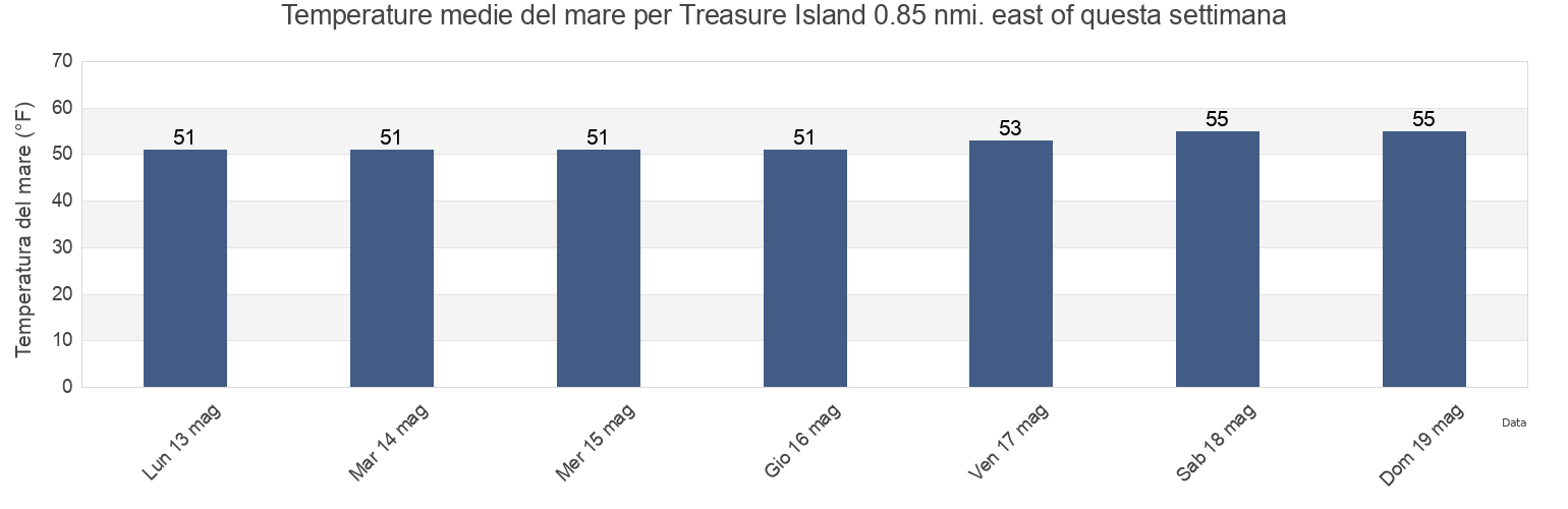 Temperature del mare per Treasure Island 0.85 nmi. east of, City and County of San Francisco, California, United States questa settimana
