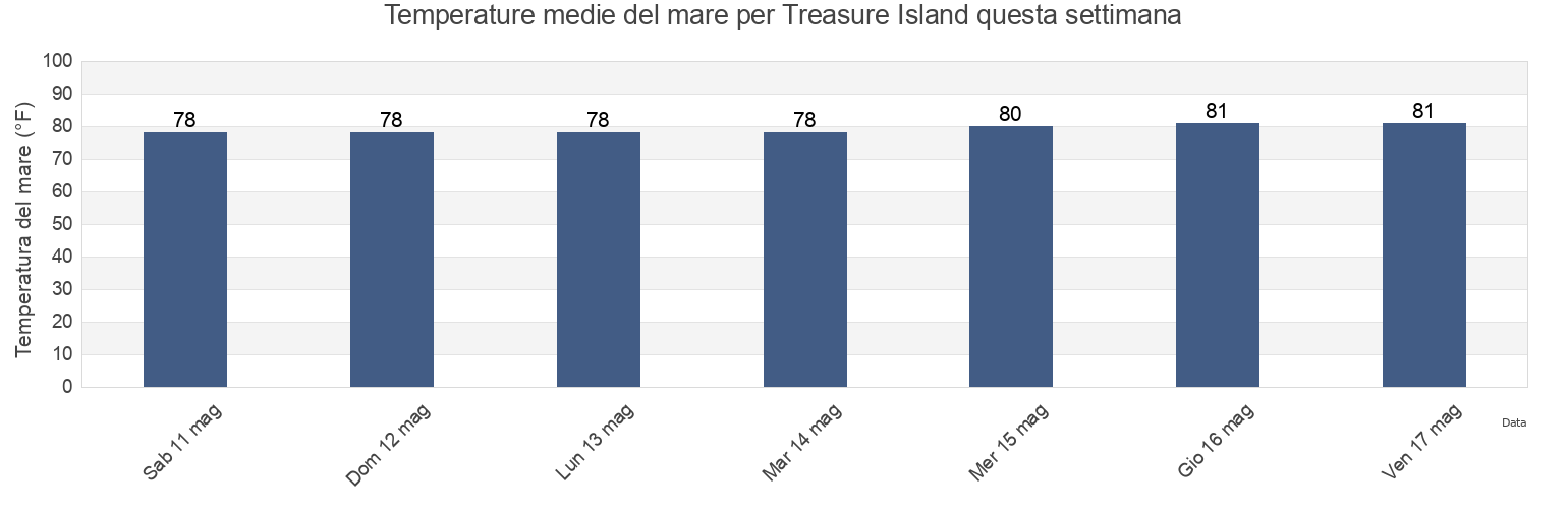 Temperature del mare per Treasure Island, Miami-Dade County, Florida, United States questa settimana