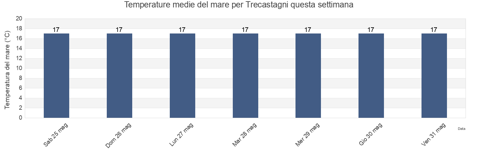 Temperature del mare per Trecastagni, Catania, Sicily, Italy questa settimana