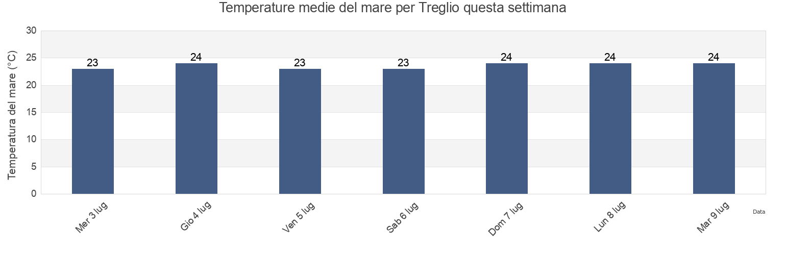 Temperature del mare per Treglio, Provincia di Chieti, Abruzzo, Italy questa settimana
