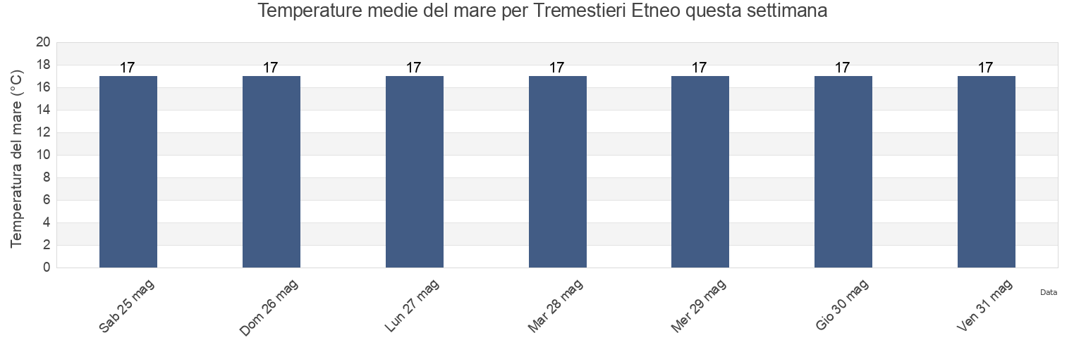 Temperature del mare per Tremestieri Etneo, Catania, Sicily, Italy questa settimana