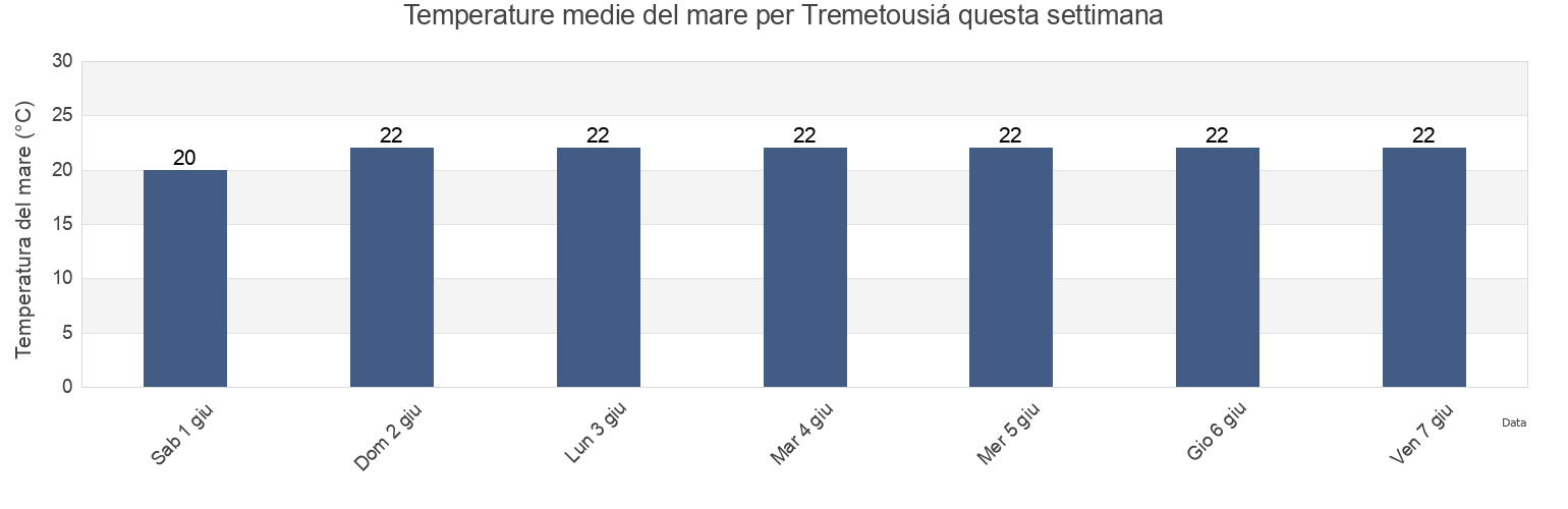 Temperature del mare per Tremetousiá, Larnaka, Cyprus questa settimana