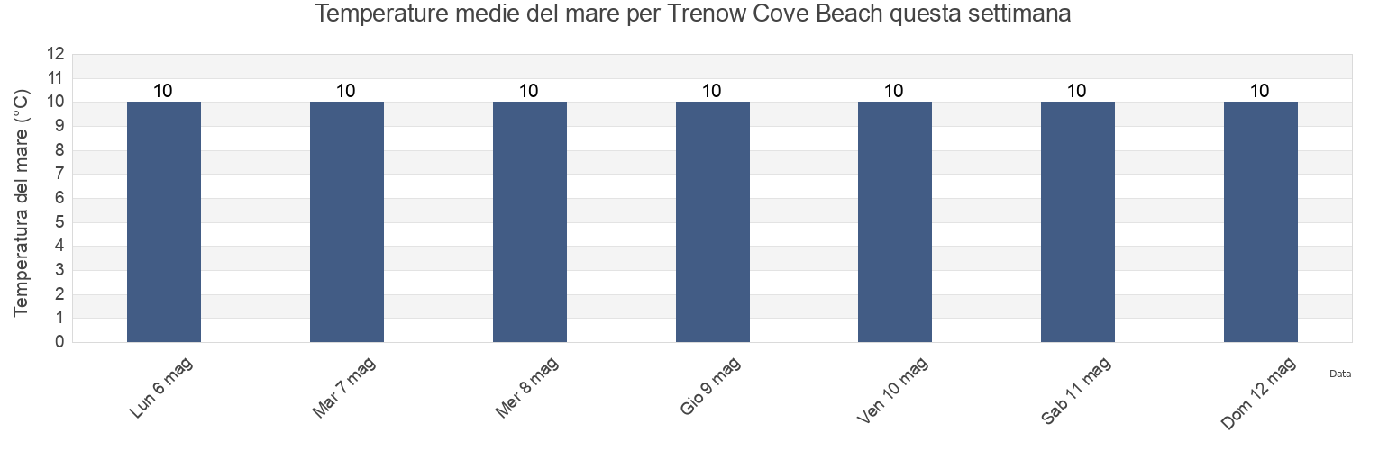 Temperature del mare per Trenow Cove Beach, Cornwall, England, United Kingdom questa settimana
