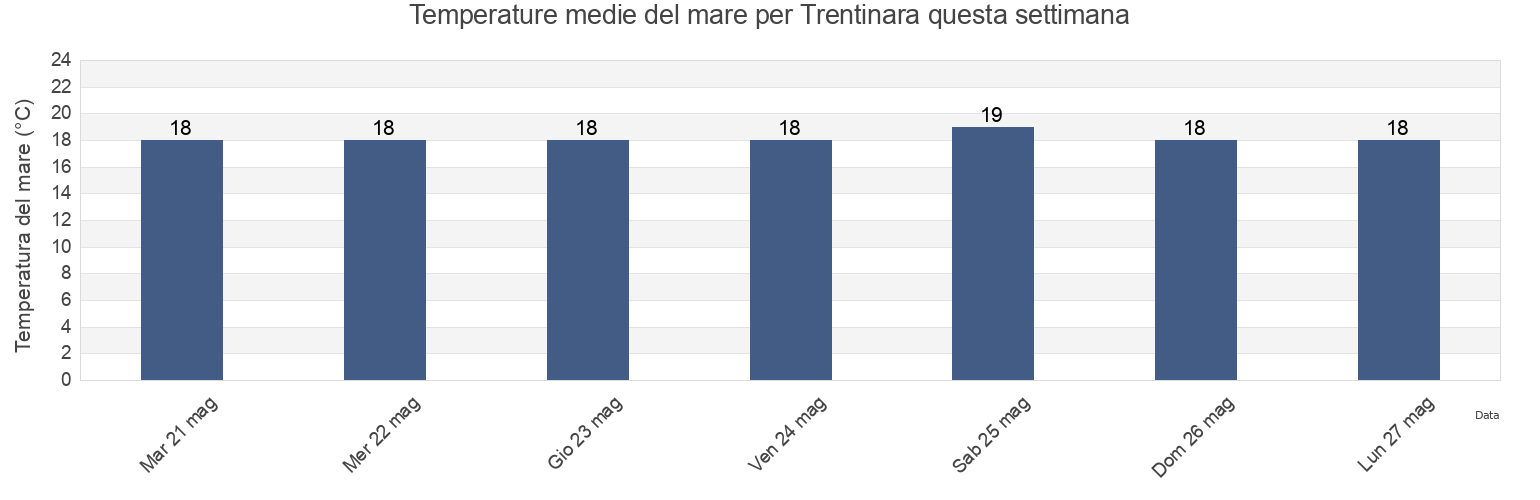 Temperature del mare per Trentinara, Provincia di Salerno, Campania, Italy questa settimana