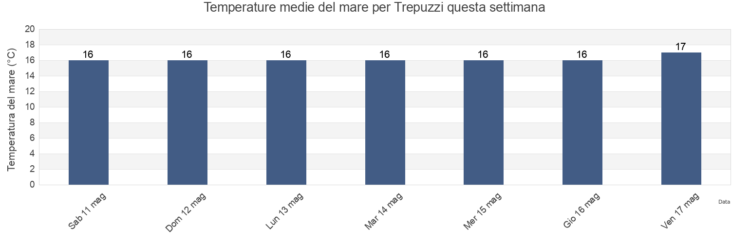 Temperature del mare per Trepuzzi, Provincia di Lecce, Apulia, Italy questa settimana