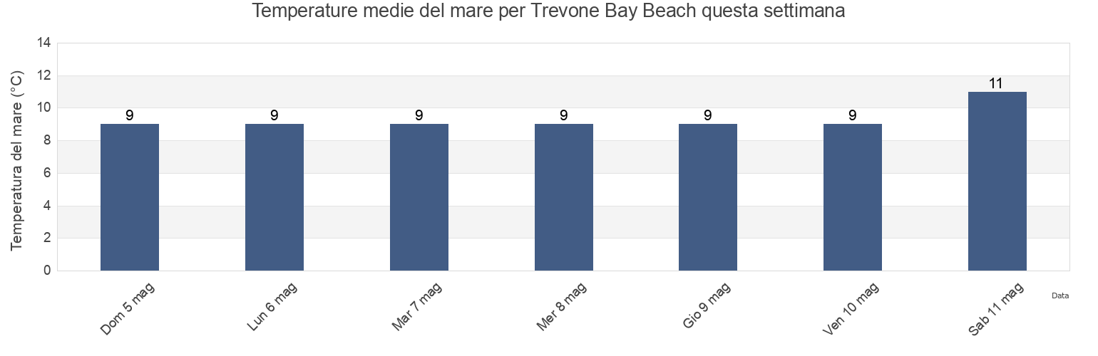 Temperature del mare per Trevone Bay Beach, Cornwall, England, United Kingdom questa settimana