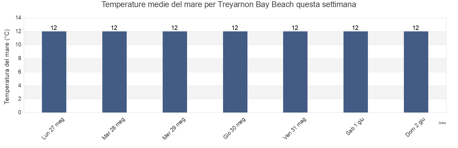 Temperature del mare per Treyarnon Bay Beach, Cornwall, England, United Kingdom questa settimana