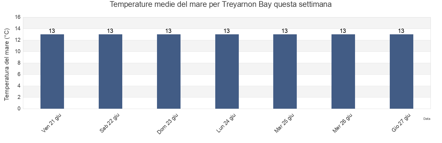 Temperature del mare per Treyarnon Bay, United Kingdom questa settimana