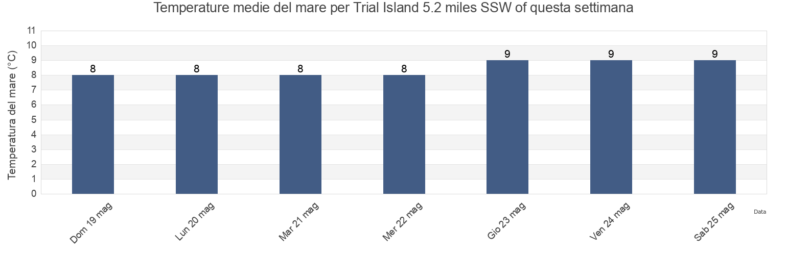 Temperature del mare per Trial Island 5.2 miles SSW of, Capital Regional District, British Columbia, Canada questa settimana