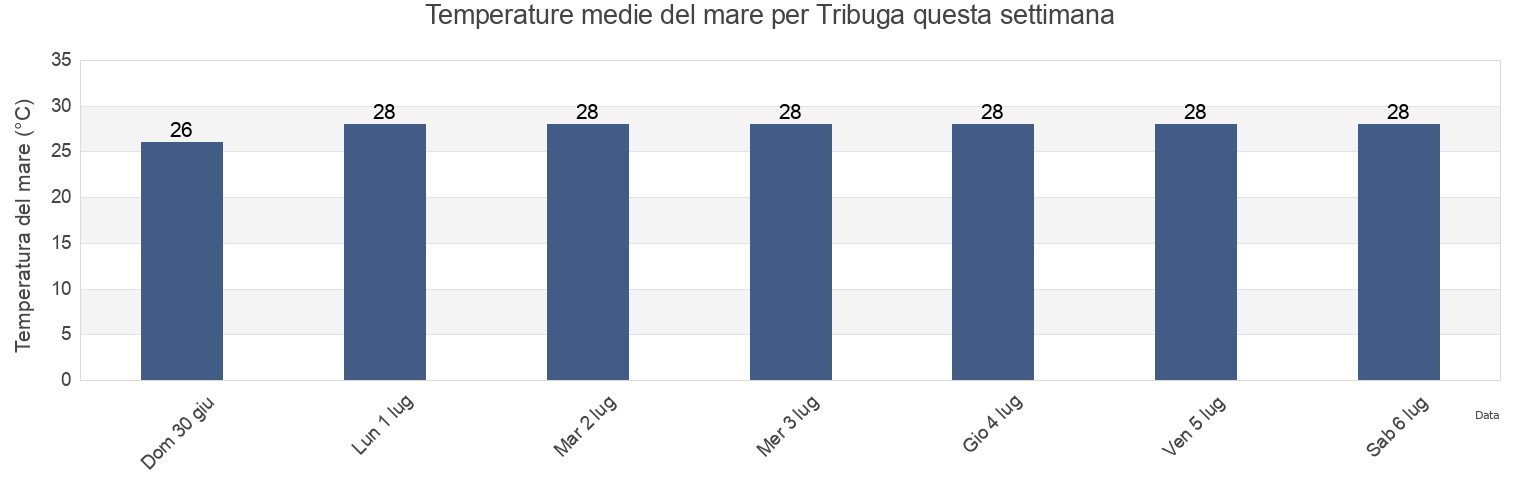 Temperature del mare per Tribuga, Nuquí, Chocó, Colombia questa settimana