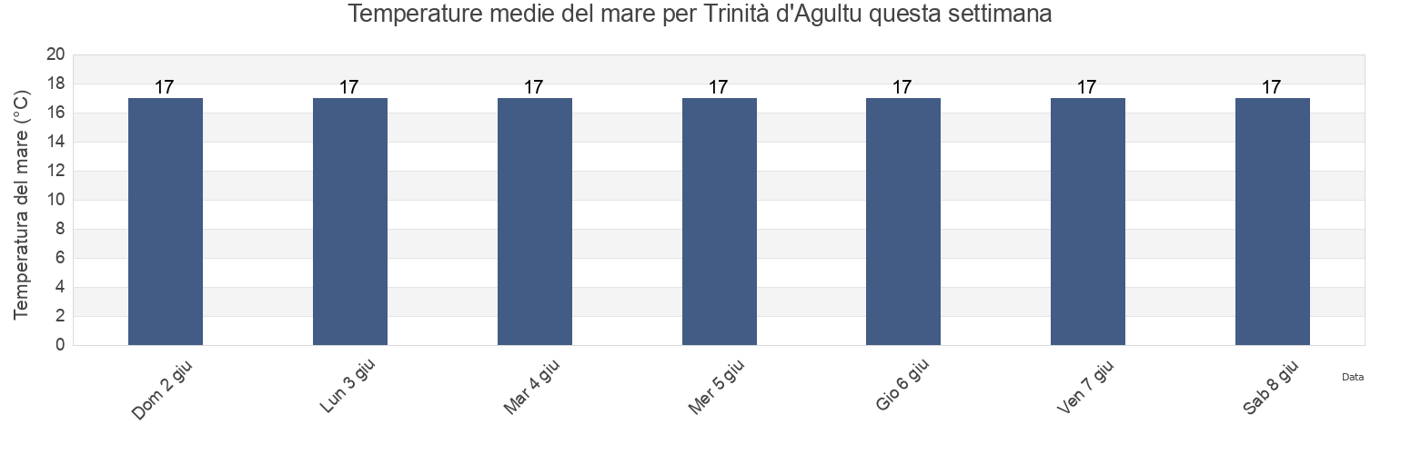 Temperature del mare per Trinità d'Agultu, Provincia di Sassari, Sardinia, Italy questa settimana