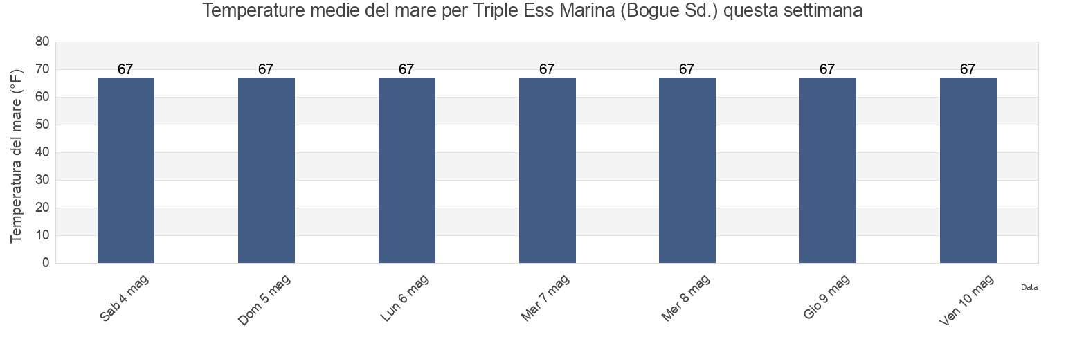 Temperature del mare per Triple Ess Marina (Bogue Sd.), Carteret County, North Carolina, United States questa settimana