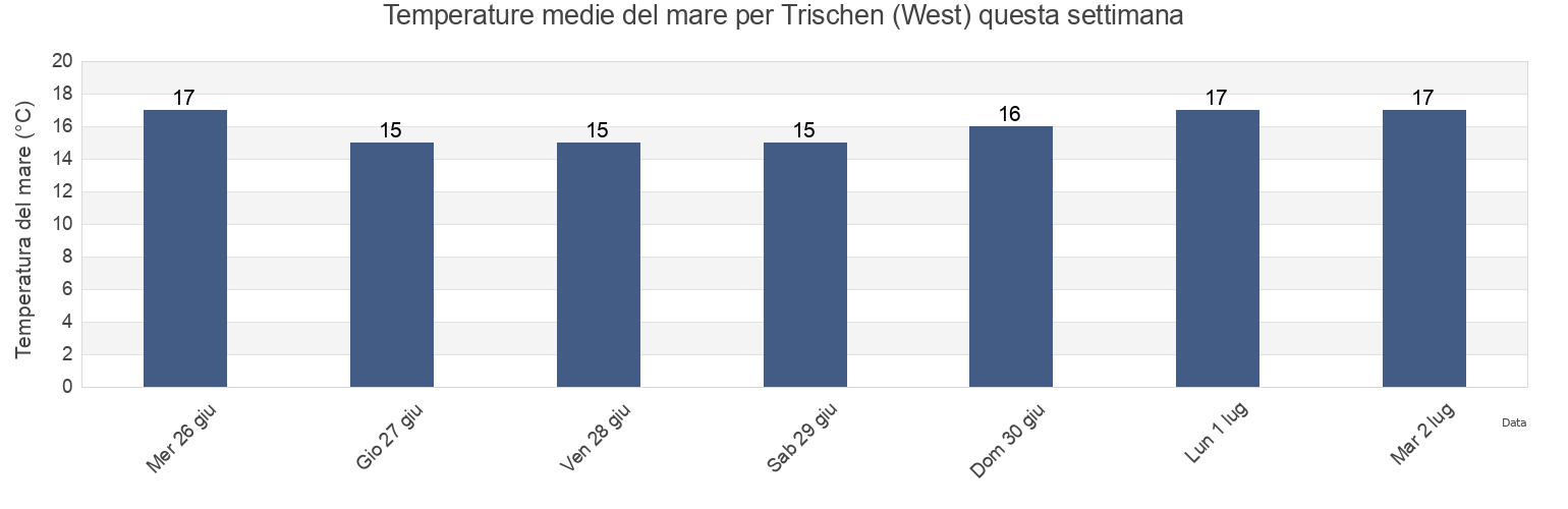 Temperature del mare per Trischen (West), Tønder Kommune, South Denmark, Denmark questa settimana
