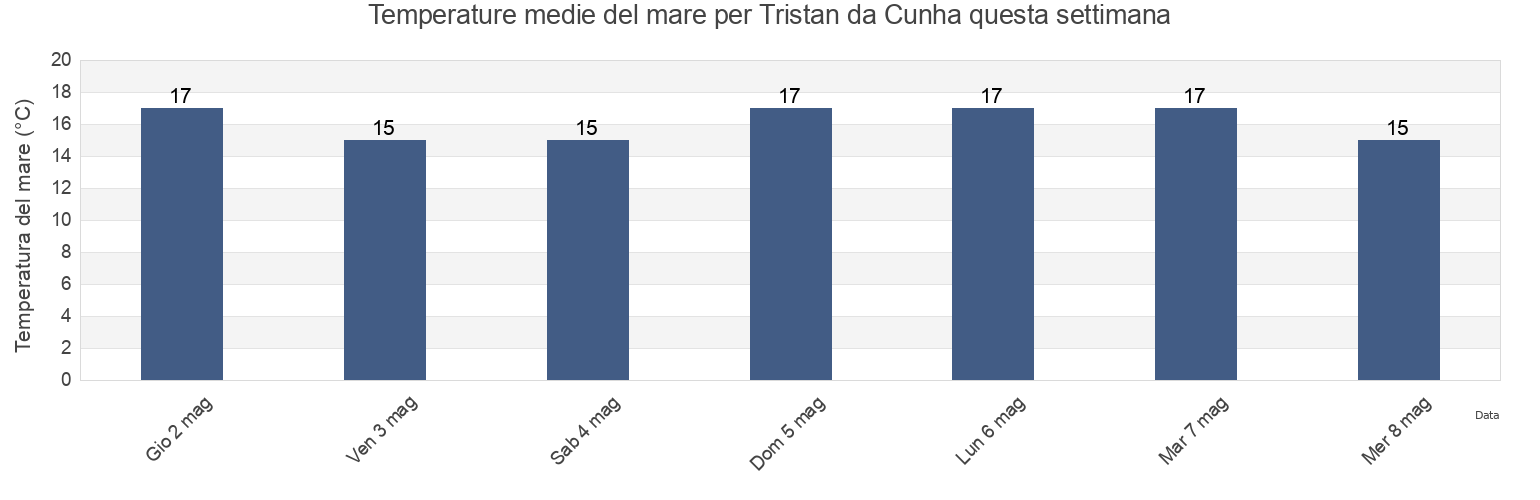 Temperature del mare per Tristan da Cunha, Saint Helena questa settimana