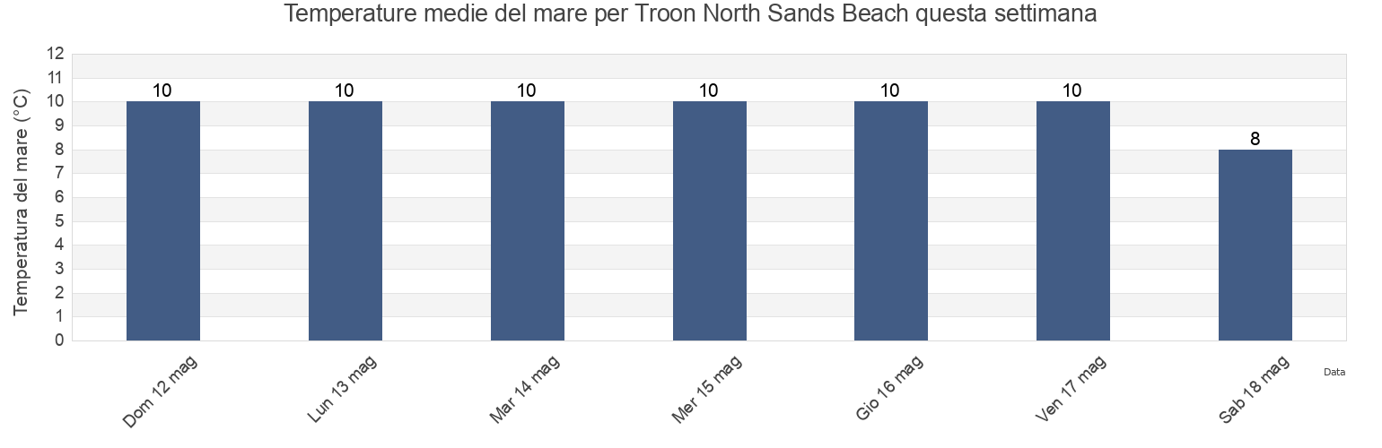 Temperature del mare per Troon North Sands Beach, South Ayrshire, Scotland, United Kingdom questa settimana