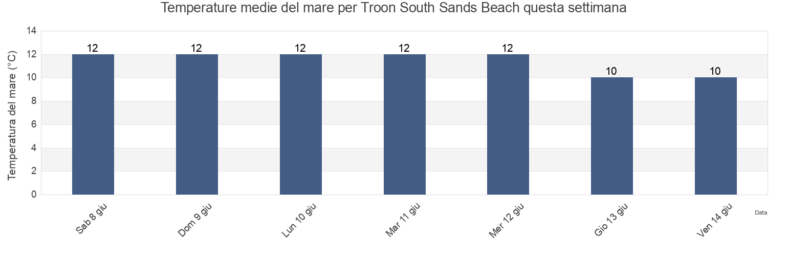 Temperature del mare per Troon South Sands Beach, South Ayrshire, Scotland, United Kingdom questa settimana