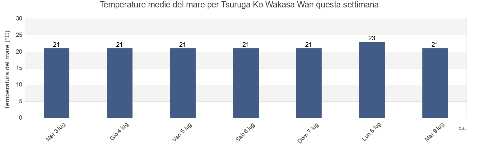 Temperature del mare per Tsuruga Ko Wakasa Wan, Tsuruga-shi, Fukui, Japan questa settimana