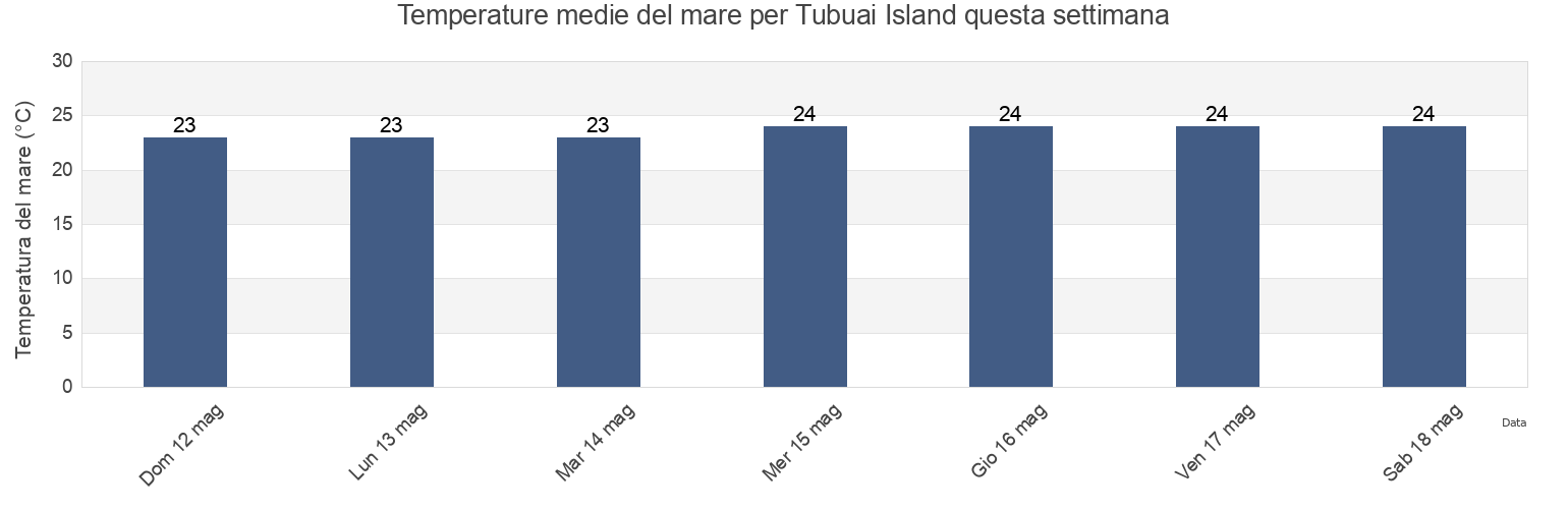 Temperature del mare per Tubuai Island, Tubuai, Îles Australes, French Polynesia questa settimana