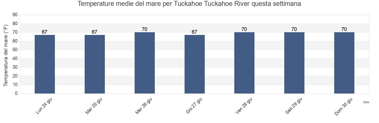 Temperature del mare per Tuckahoe Tuckahoe River, Cape May County, New Jersey, United States questa settimana