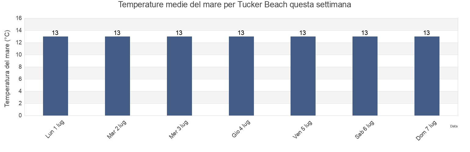 Temperature del mare per Tucker Beach, Queenstown-Lakes District, Otago, New Zealand questa settimana