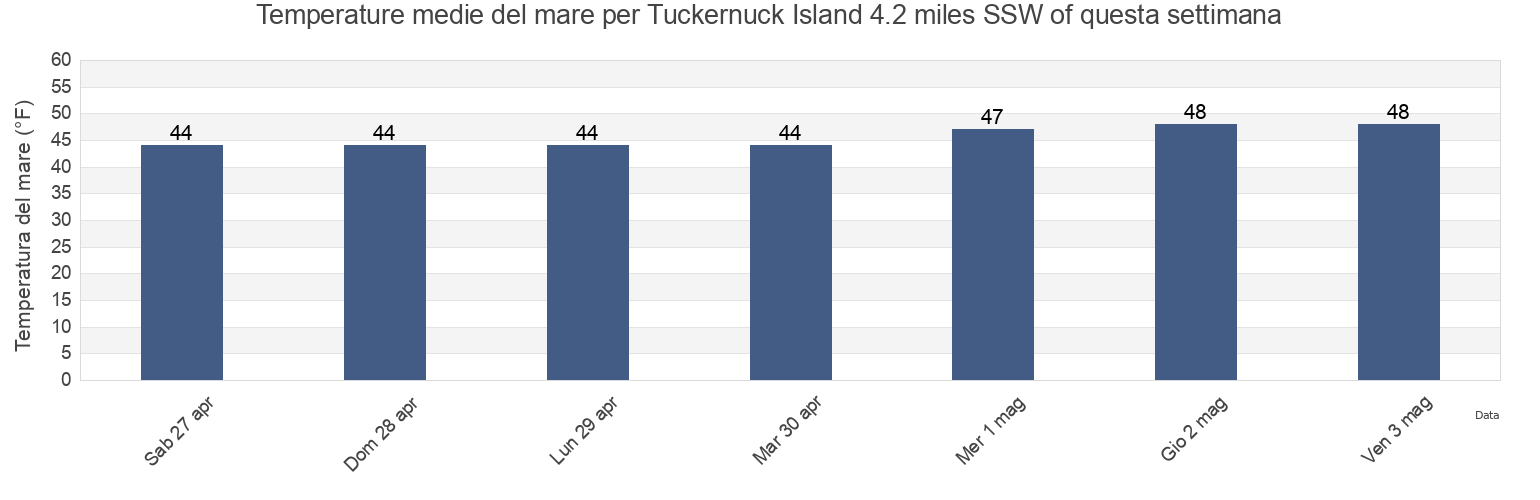 Temperature del mare per Tuckernuck Island 4.2 miles SSW of, Nantucket County, Massachusetts, United States questa settimana