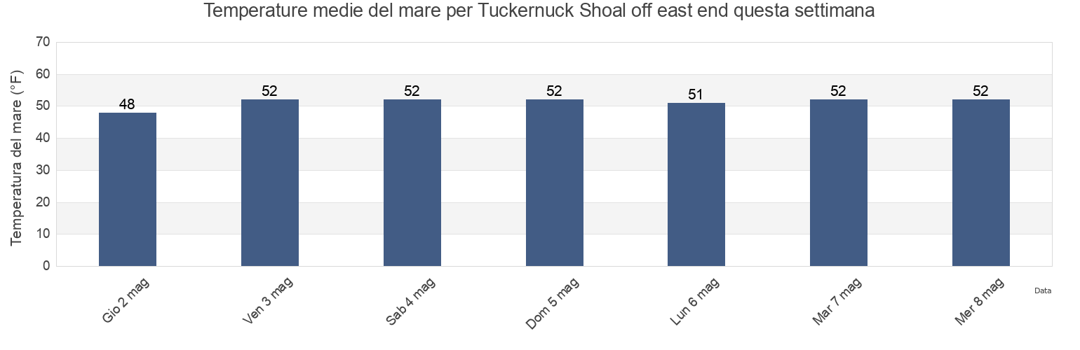 Temperature del mare per Tuckernuck Shoal off east end, Nantucket County, Massachusetts, United States questa settimana