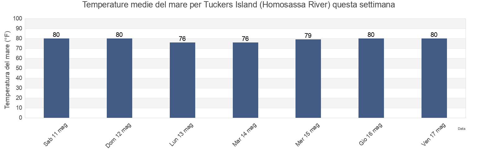 Temperature del mare per Tuckers Island (Homosassa River), Citrus County, Florida, United States questa settimana