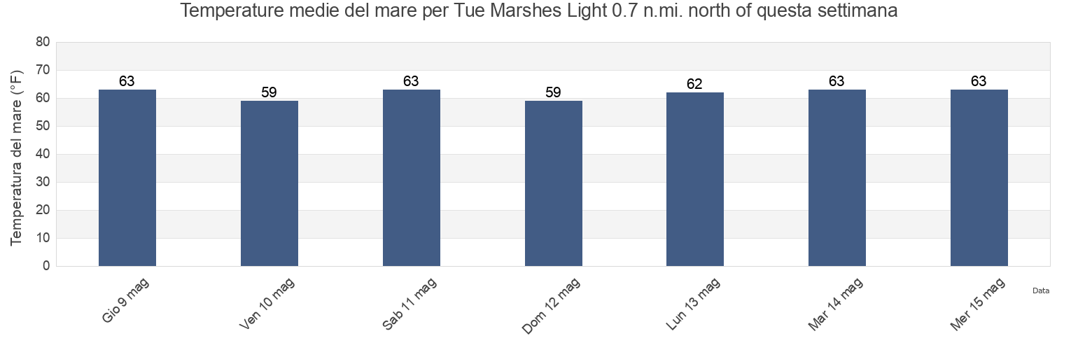 Temperature del mare per Tue Marshes Light 0.7 n.mi. north of, York County, Virginia, United States questa settimana