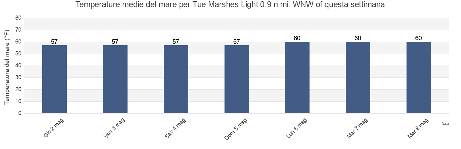 Temperature del mare per Tue Marshes Light 0.9 n.mi. WNW of, York County, Virginia, United States questa settimana