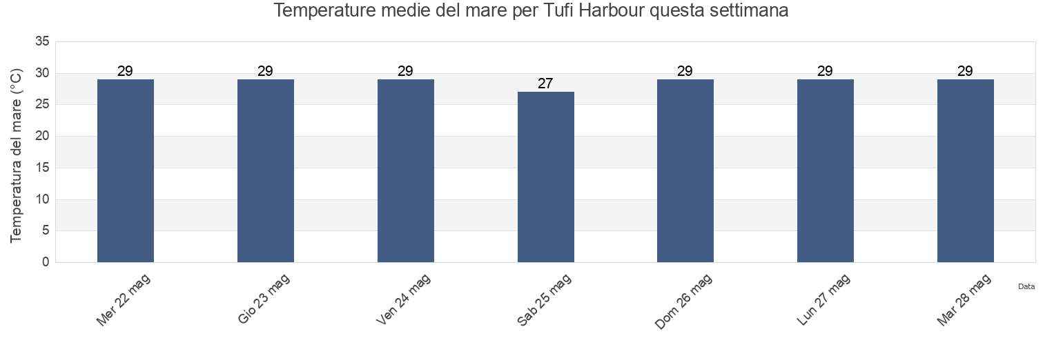 Temperature del mare per Tufi Harbour, Ijivitari, Northern Province, Papua New Guinea questa settimana