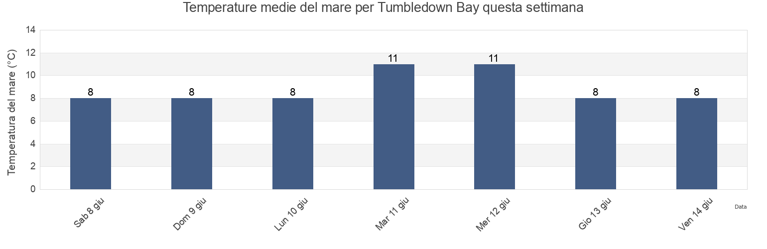 Temperature del mare per Tumbledown Bay, Canterbury, New Zealand questa settimana