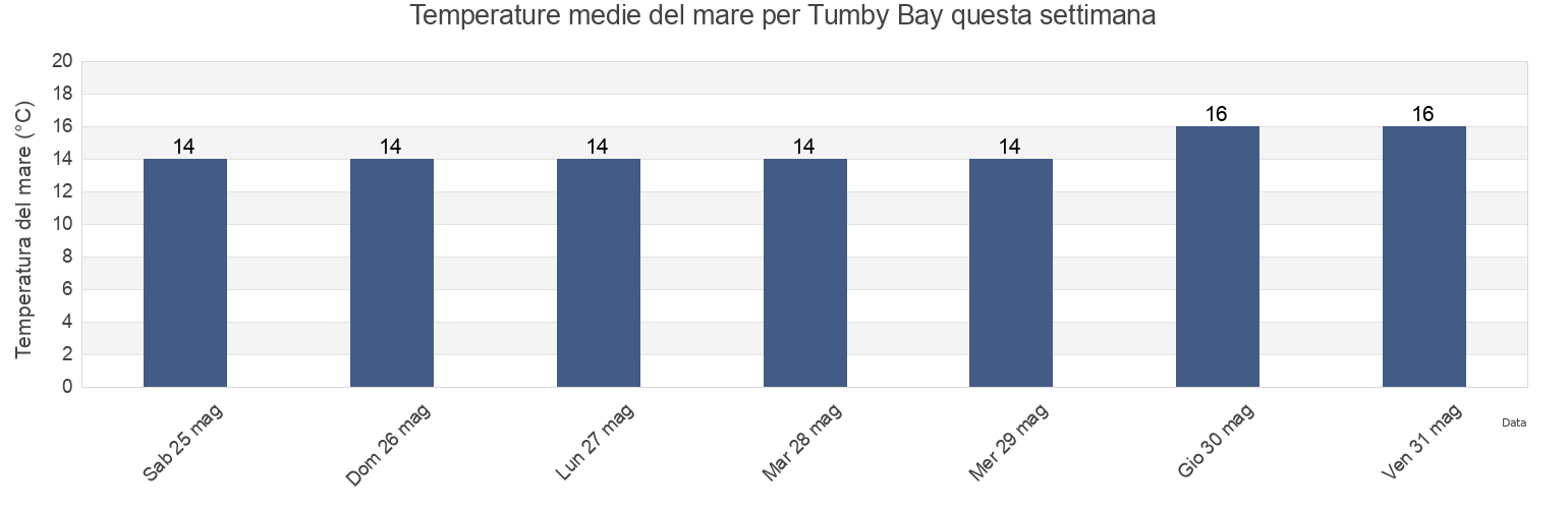 Temperature del mare per Tumby Bay, South Australia, Australia questa settimana