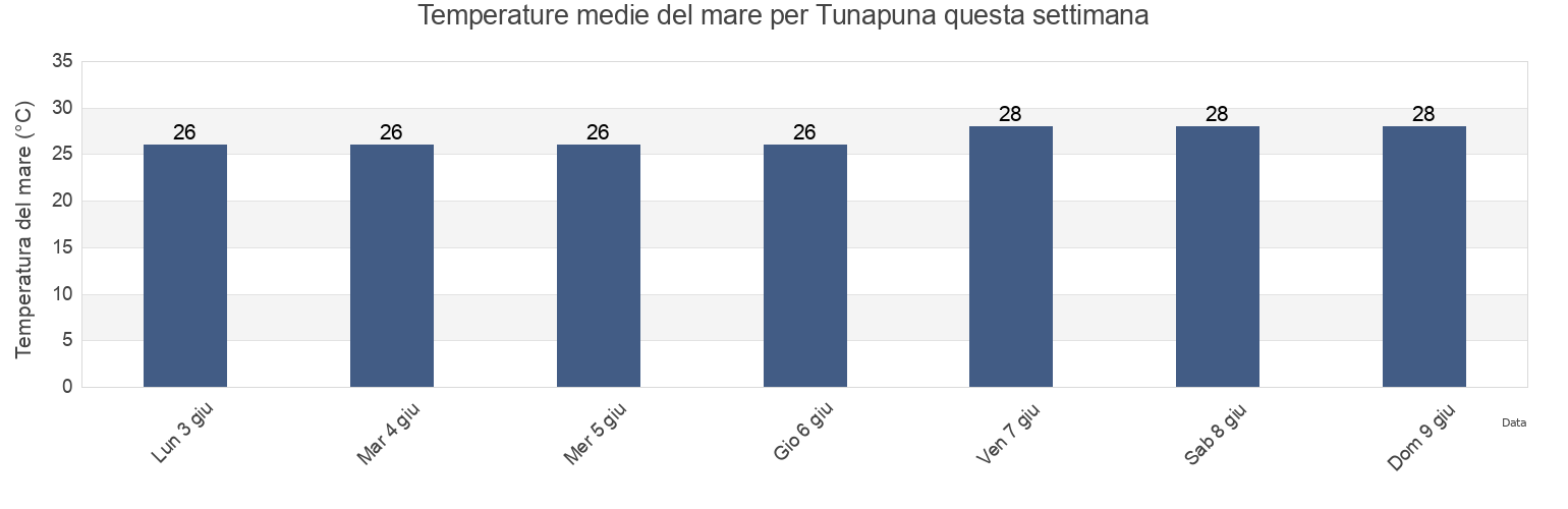 Temperature del mare per Tunapuna, Tunapuna/Piarco, Trinidad and Tobago questa settimana