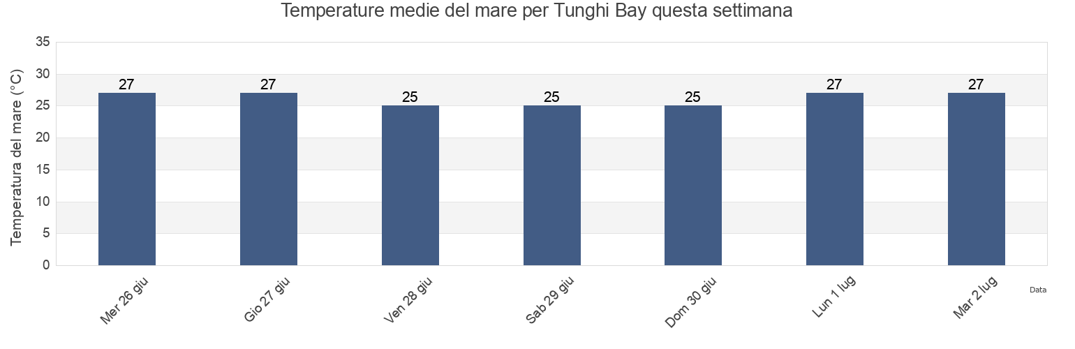 Temperature del mare per Tunghi Bay, Mtwara, Mtwara, Tanzania questa settimana