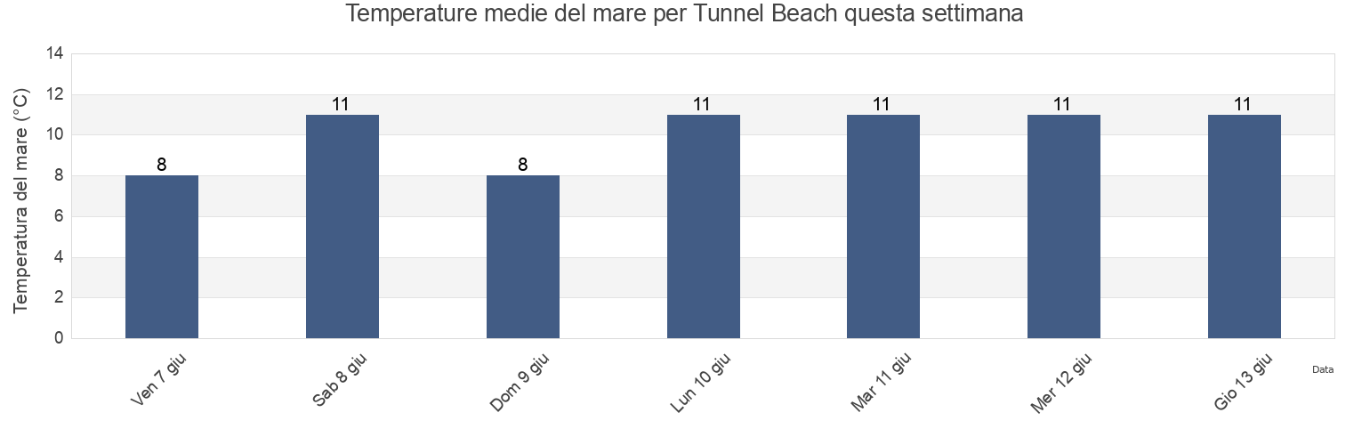 Temperature del mare per Tunnel Beach, Dunedin City, Otago, New Zealand questa settimana