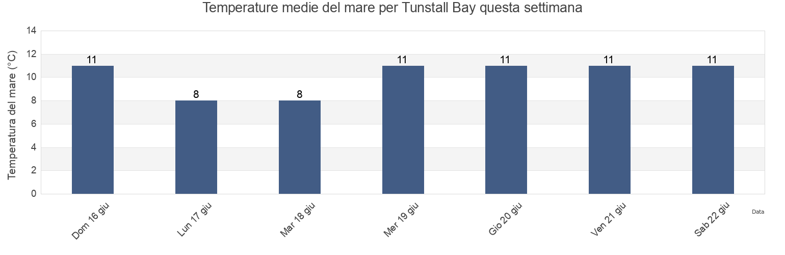 Temperature del mare per Tunstall Bay, British Columbia, Canada questa settimana