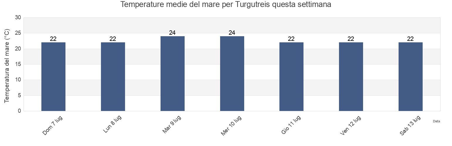 Temperature del mare per Turgutreis, Bodrum, Muğla, Turkey questa settimana
