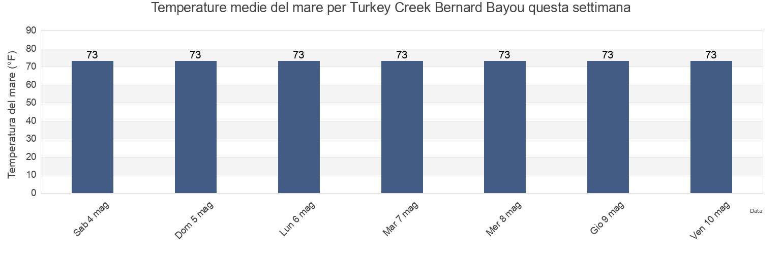 Temperature del mare per Turkey Creek Bernard Bayou, Harrison County, Mississippi, United States questa settimana