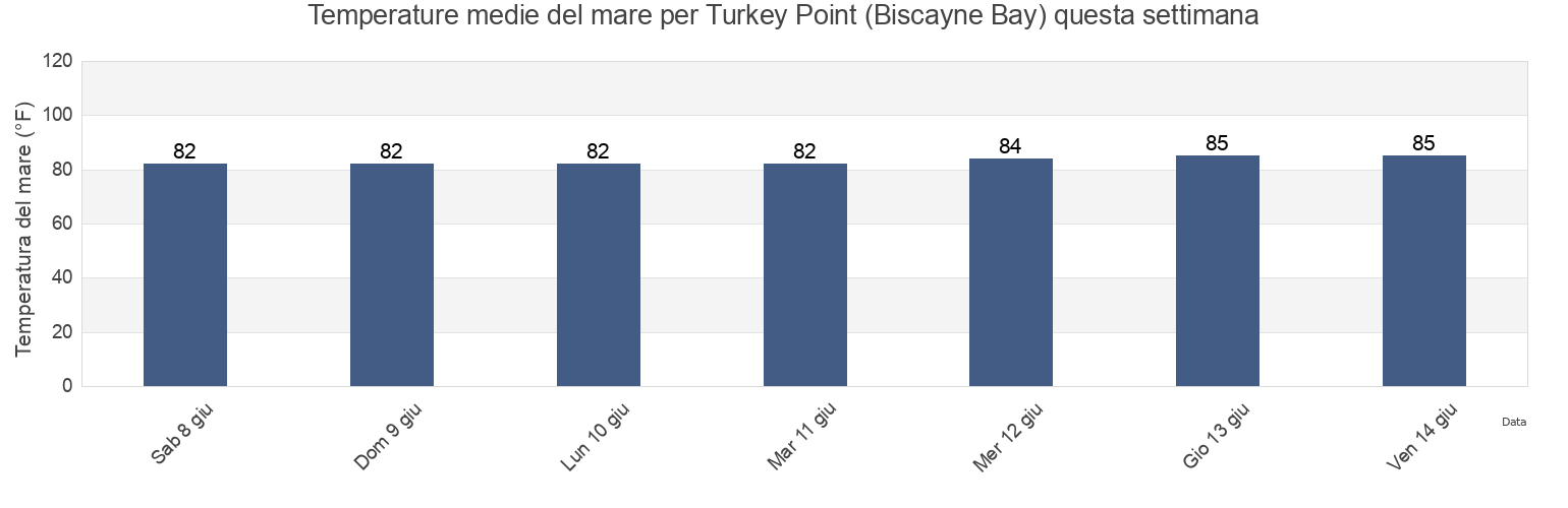 Temperature del mare per Turkey Point (Biscayne Bay), Miami-Dade County, Florida, United States questa settimana