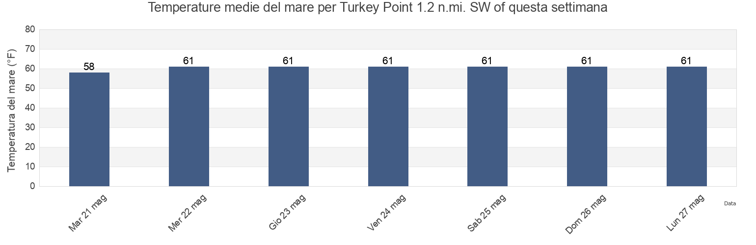 Temperature del mare per Turkey Point 1.2 n.mi. SW of, Cecil County, Maryland, United States questa settimana