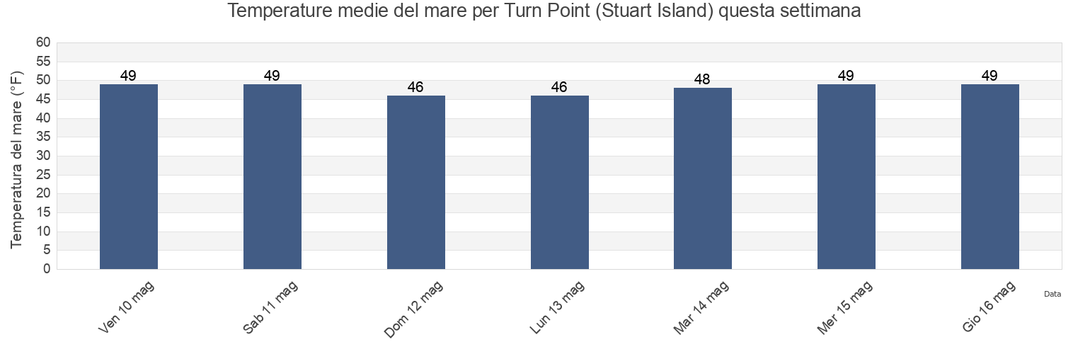 Temperature del mare per Turn Point (Stuart Island), San Juan County, Washington, United States questa settimana